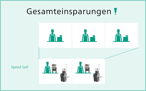 Kassensystem.