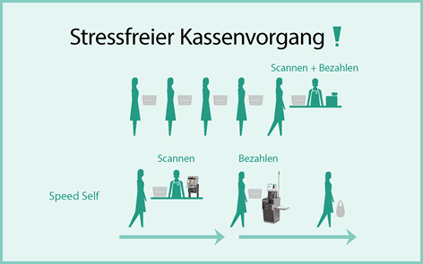 Kassensystem.