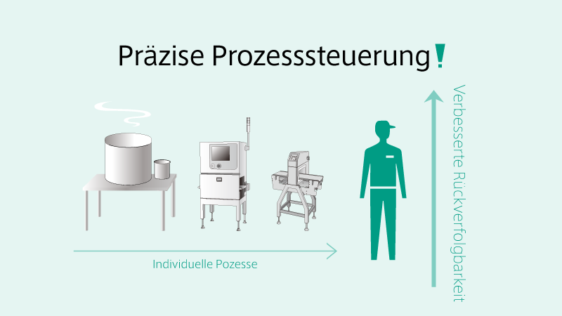 prozesssteuerung