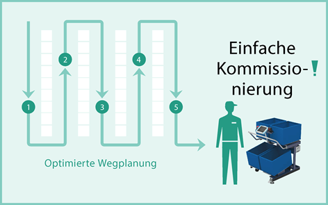Kommissionierung