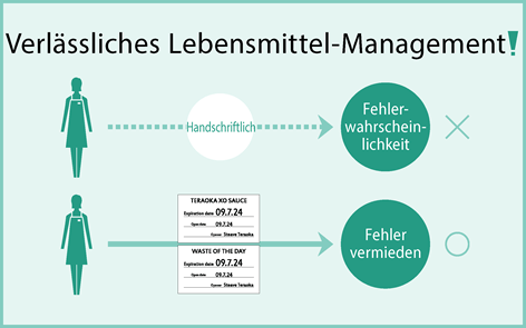 nahrungsmittelauszeichnung