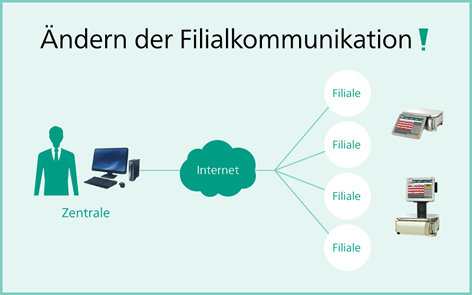 Filialmanagement